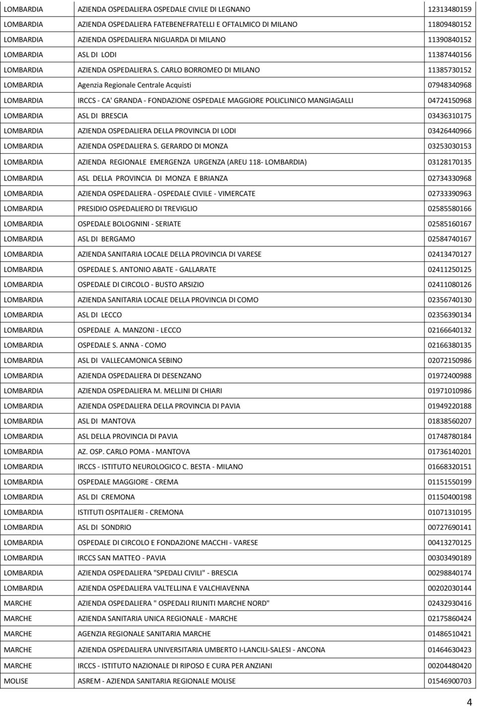 CARLO BORROMEO DI MILANO 11385730152 LOMBARDIA Agenzia Regionale Centrale Acquisti 07948340968 LOMBARDIA IRCCS - CA' GRANDA - FONDAZIONE OSPEDALE MAGGIORE POLICLINICO MANGIAGALLI 04724150968