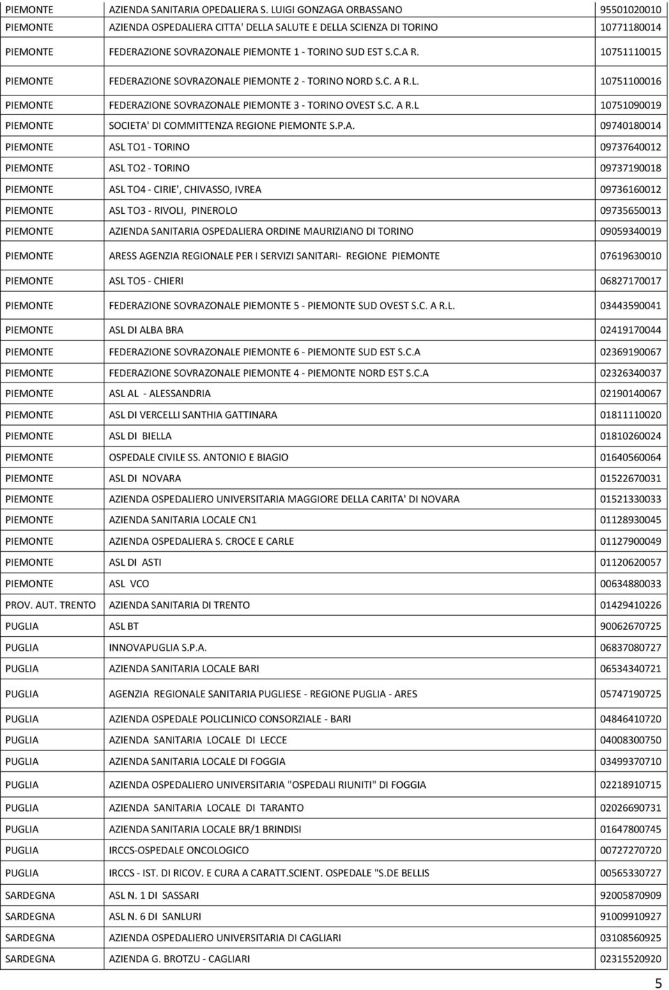 10751110015 PIEMONTE FEDERAZIONE SOVRAZONALE PIEMONTE 2 - TORINO NORD S.C. A R.L. 10751100016 PIEMONTE FEDERAZIONE SOVRAZONALE PIEMONTE 3 - TORINO OVEST S.C. A R.L 10751090019 PIEMONTE SOCIETA' DI COMMITTENZA REGIONE PIEMONTE S.