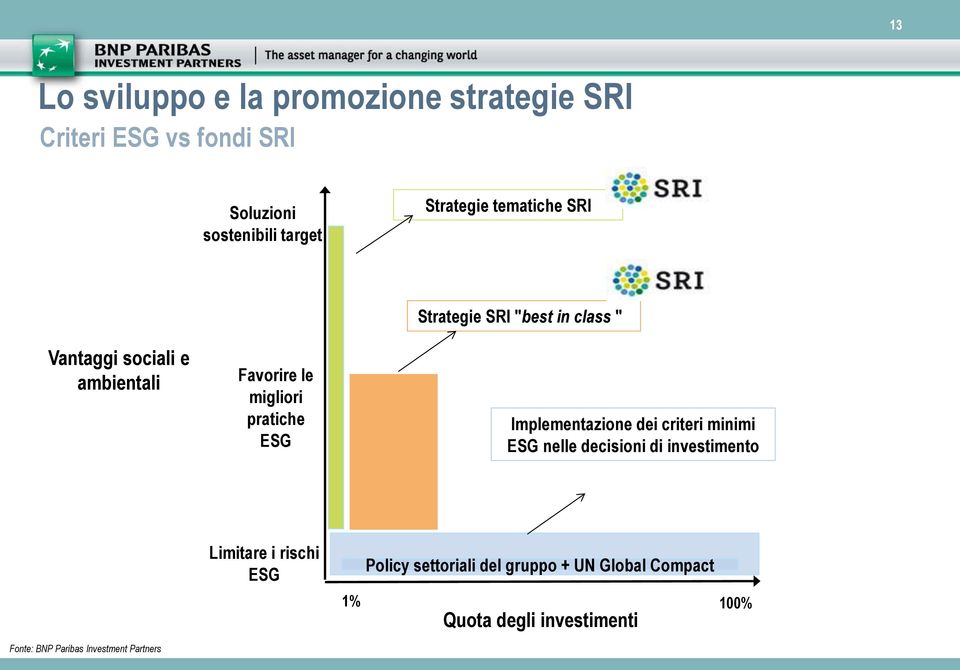 in class " Implementazione dei criteri minimi ESG nelle decisioni di investimento Fonte: BNP Paribas