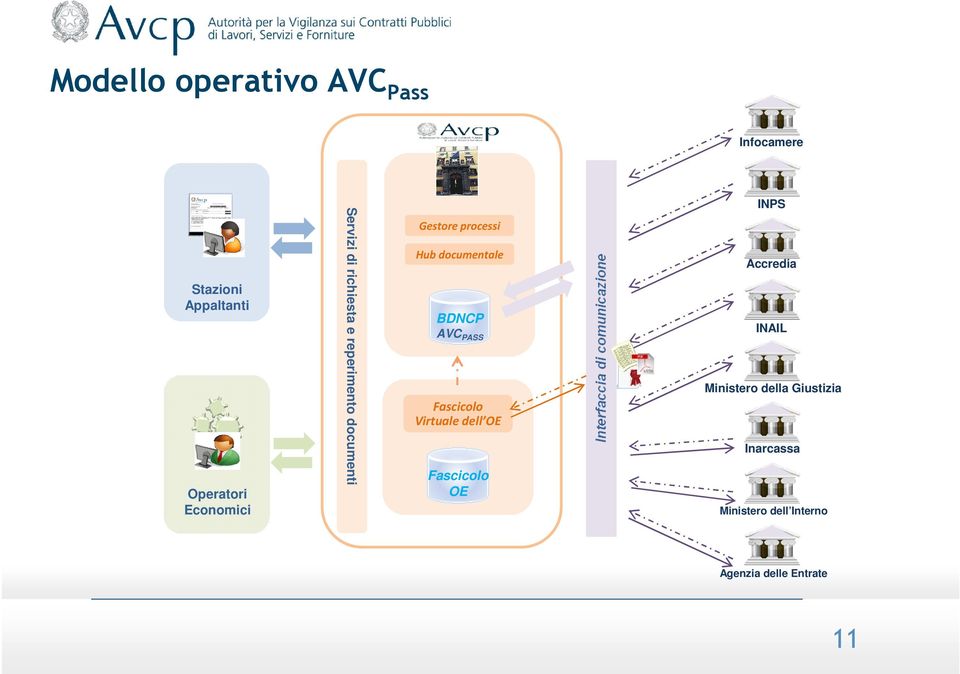 BDNCP AVC PASS Fascicolo Virtuale dell OE Fascicolo OE INPS Accredia INAIL