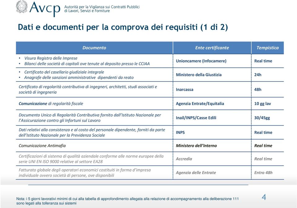 ingegneria Unioncamere (Infocamere) Ministero della Giustizia Inarcassa Real time 24h 48h Comunicazione di regolarità fiscale Agenzia Entrate/Equitalia 10 gg lav Documento Unico di