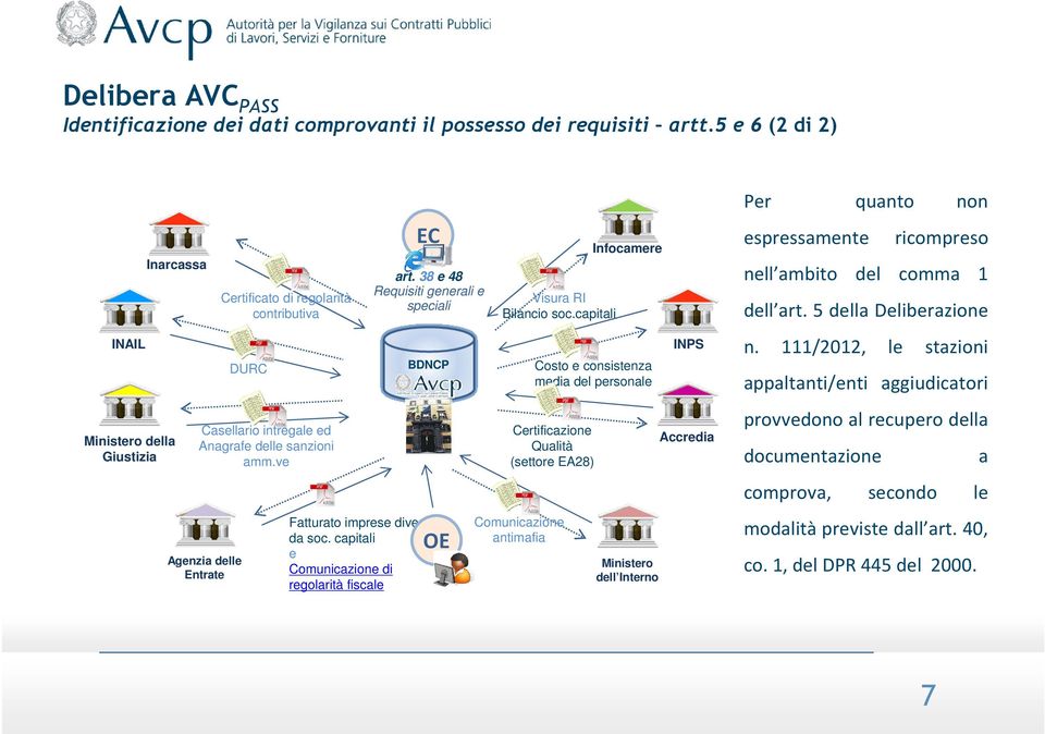 38 e 48 Requisiti generali e speciali BDNCP Fatturato imprese diverse da soc. capitali e Comunicazione di regolarità fiscale OE Visura RI Bilancio soc.