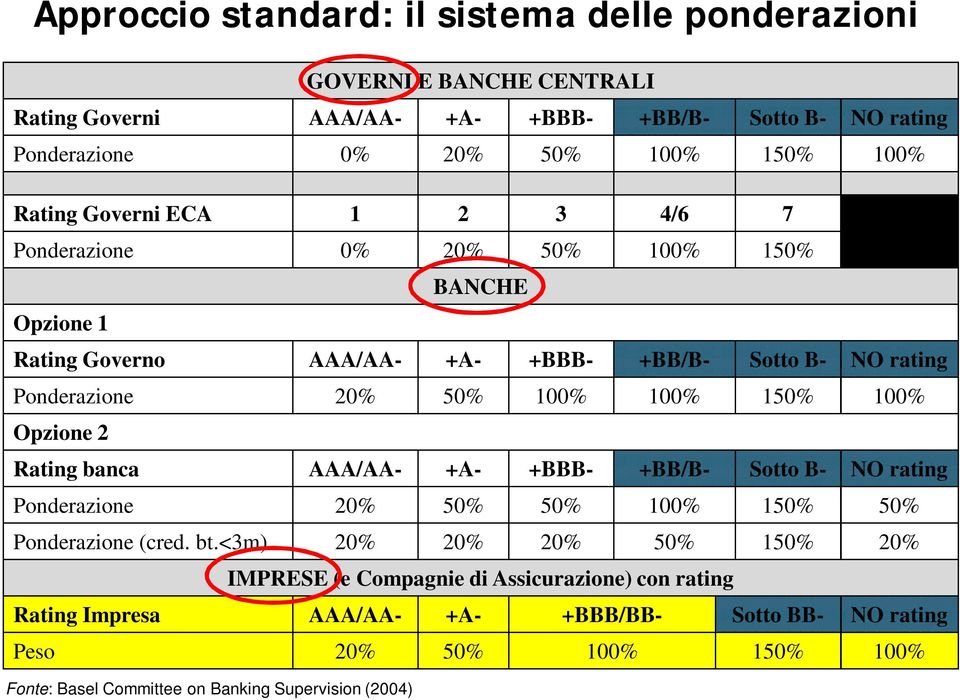 150% 100% Opzione 2 Rating banca AAA/AA- +A- +BBB- +BB/B- Sotto B- NO rating Ponderazione 20% 50% 50% 100% 150% 50% Ponderazione (cred. bt.