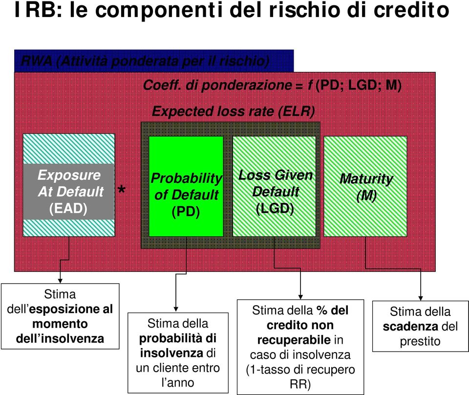 Given Default (LGD) Maturity (M) Stima dell esposizione al momento dell insolvenza Stima della probabilità di