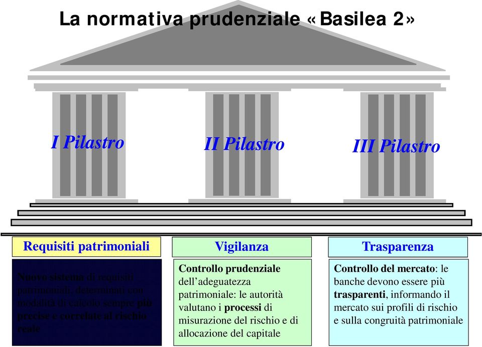 prudenziale dell adeguatezza patrimoniale: le autorità valutano i processi di misurazione del rischio e di allocazione del 2 capitale