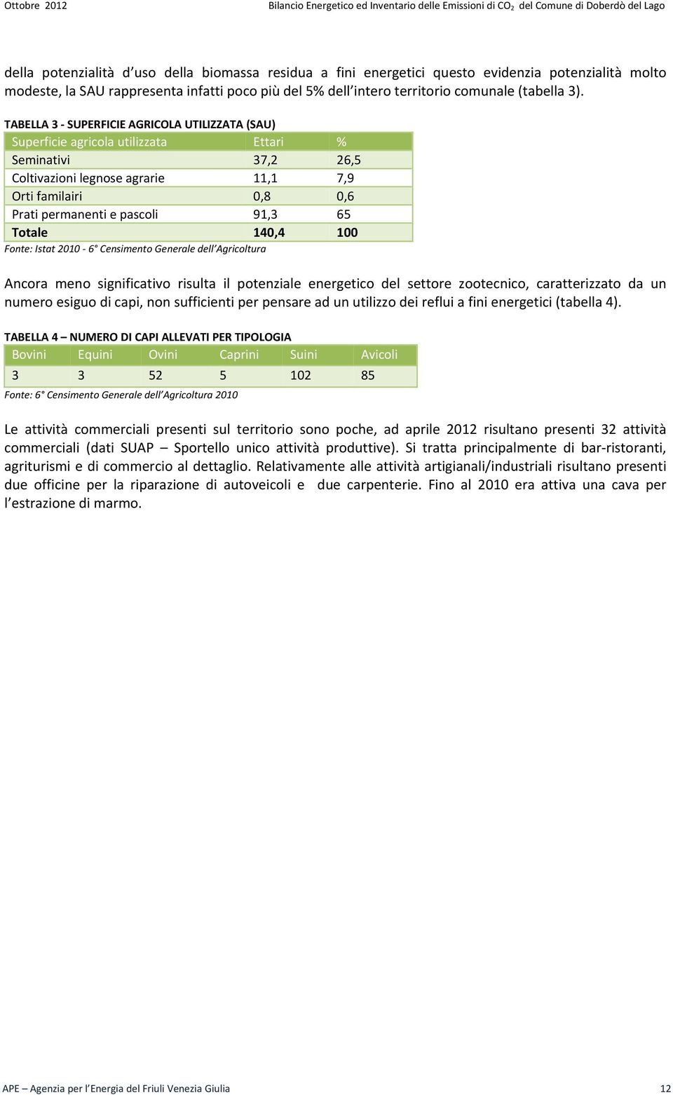 TABELLA 3 SUPERFICIE AGRICOLA UTILIZZATA (SAU) Superficie agricola utilizzata Ettari % Seminativi 37,2 26,5 Coltivazioni legnose agrarie 11,1 7,9 Orti familairi 0,8 0,6 Prati permanenti e pascoli