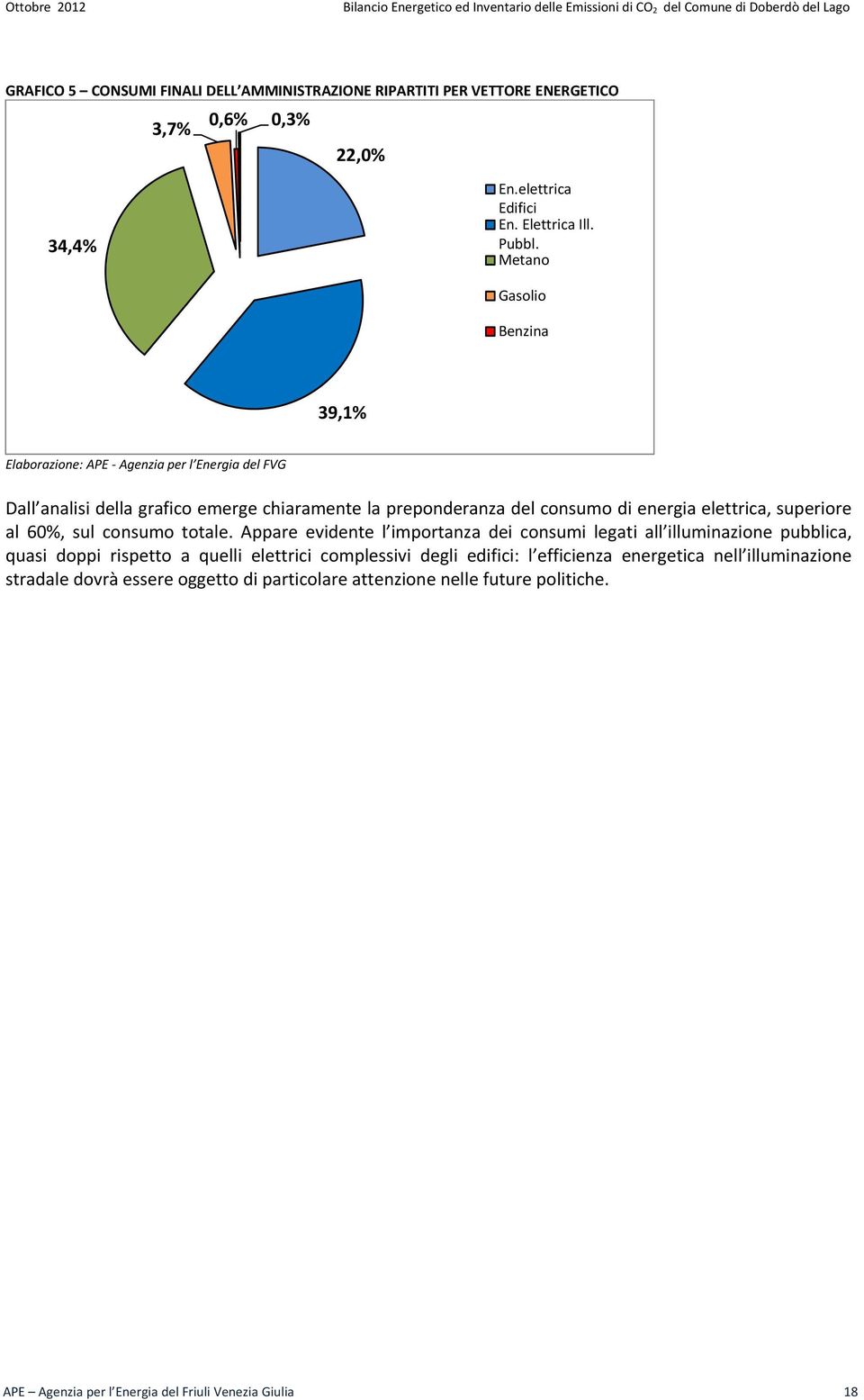 Metano Gasolio Benzina 39,1% Elaborazione: APE Agenzia per l Energia del FVG Dall analisi della grafico emerge chiaramente la preponderanza del consumo di energia elettrica, superiore al 60%,