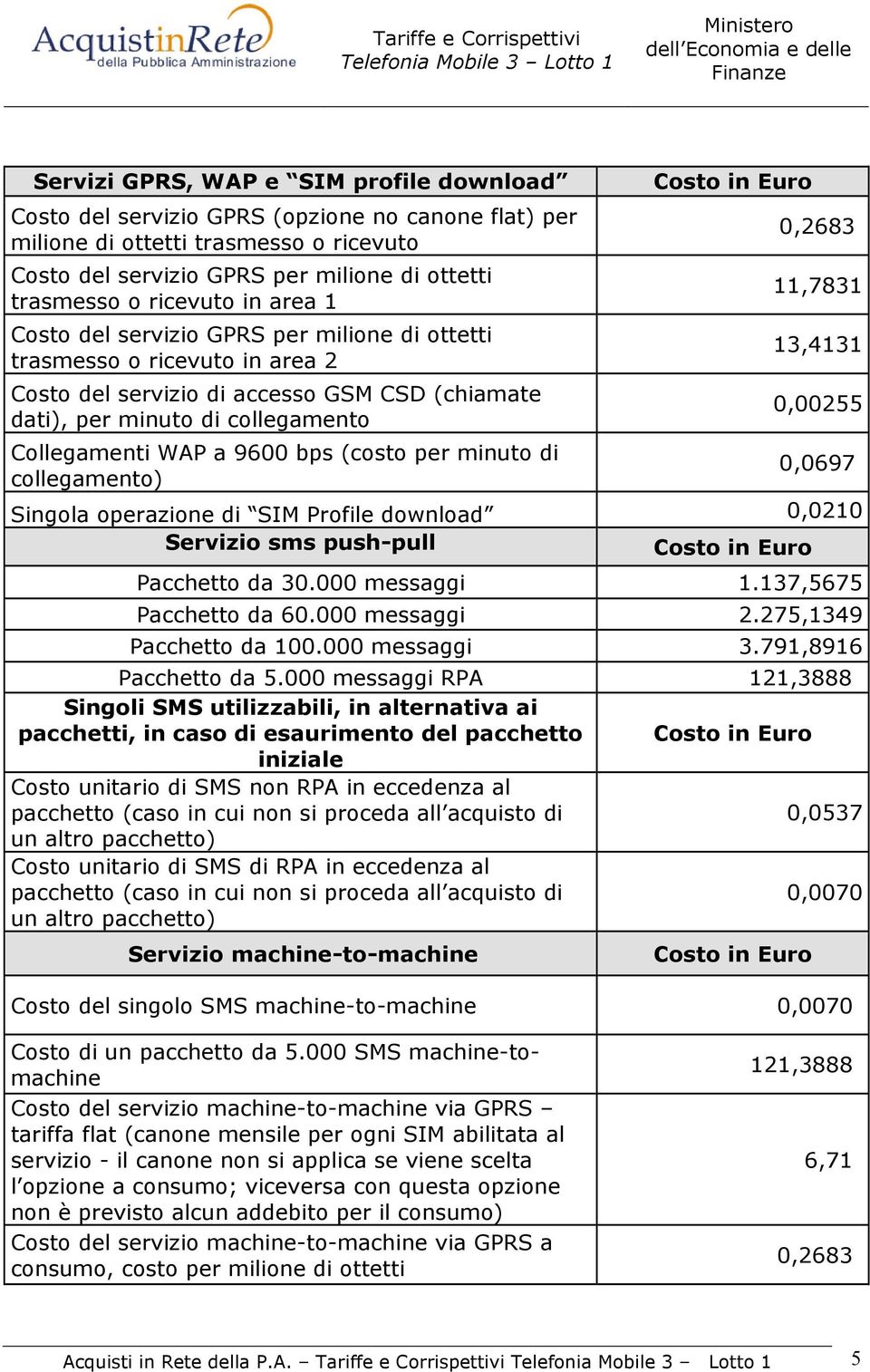 9600 bps (costo per minuto di collegamento) 0,2683 11,7831 13,4131 0,00255 0,0697 Singola operazione di SIM Profile download 0,0210 Servizio sms push-pull Pacchetto da 30.000 messaggi 1.