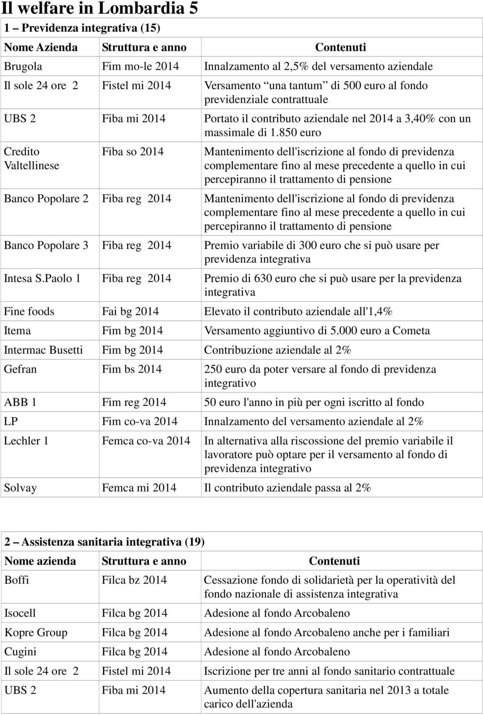 850 euro Credito Valtellinese Fiba so 2014 Mantenimento dell'iscrizione al fondo di previdenza complementare fino al mese precedente a quello in cui percepiranno il trattamento di pensione Banco