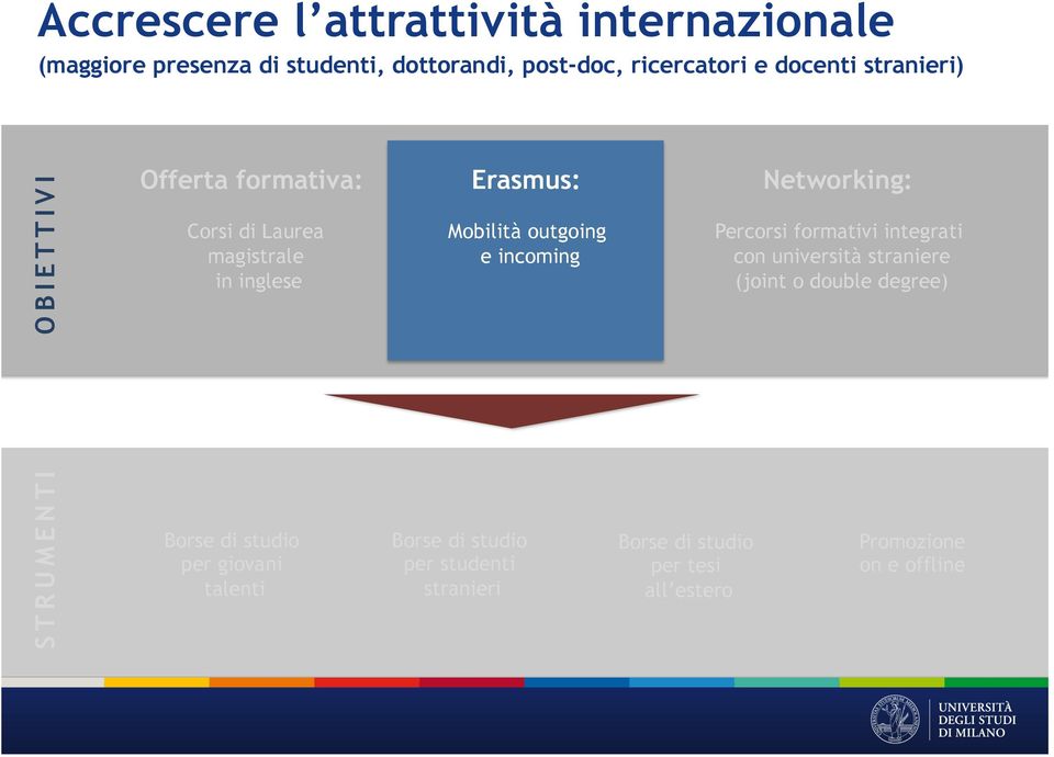 Erasmus: Mobilità outgoing e incoming Networking: Percorsi formativi integrati con università straniere