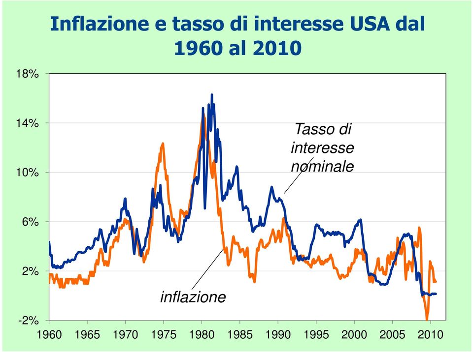 interesse nominale 6% 2% inflazione -2%