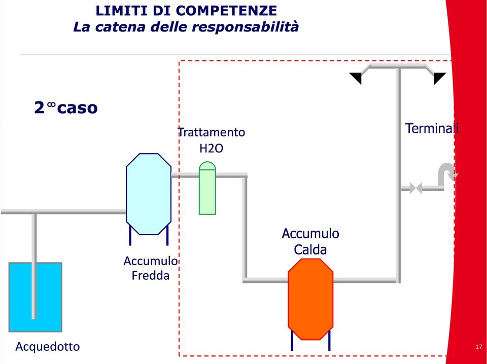 Trattamento H2O Terminali