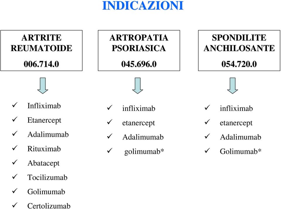 0 Infliximab Etanercept Adalimumab Rituximab Abatacept Tocilizumab