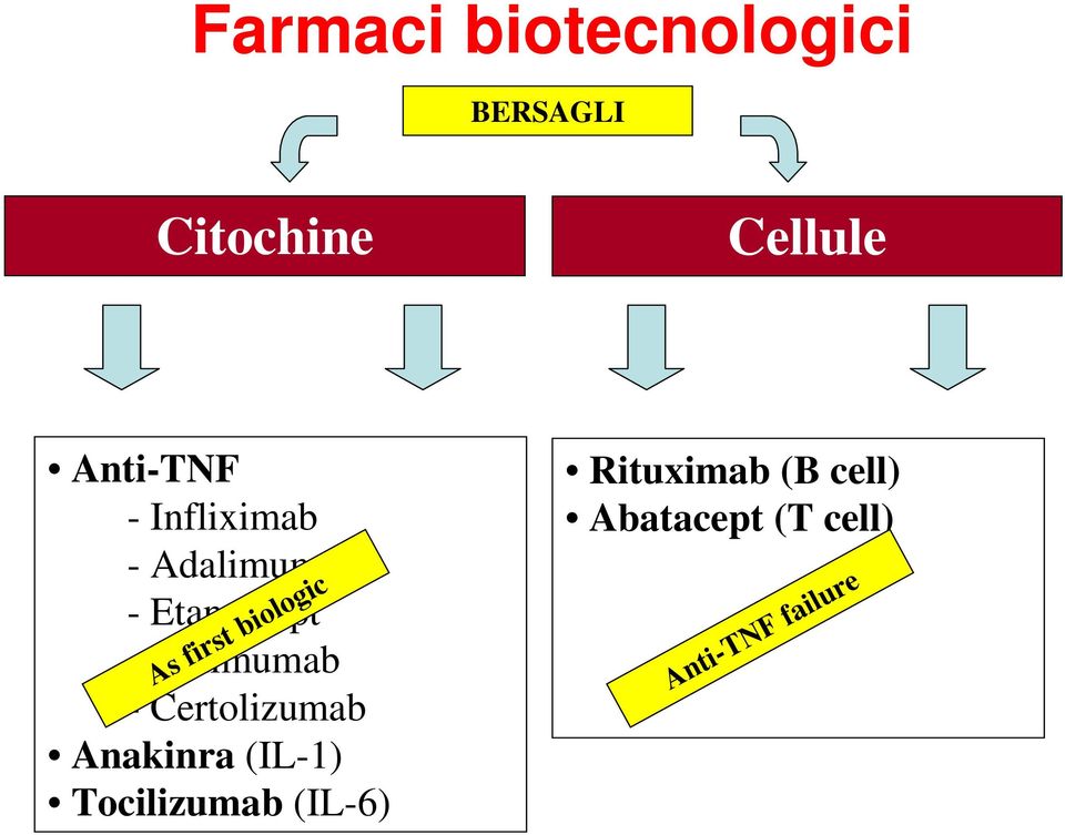 Golimumab - Certolizumab Anakinra (IL-1) Tocilizumab