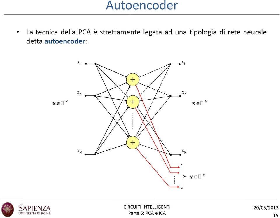 di rete neurale detta autoencoder: x