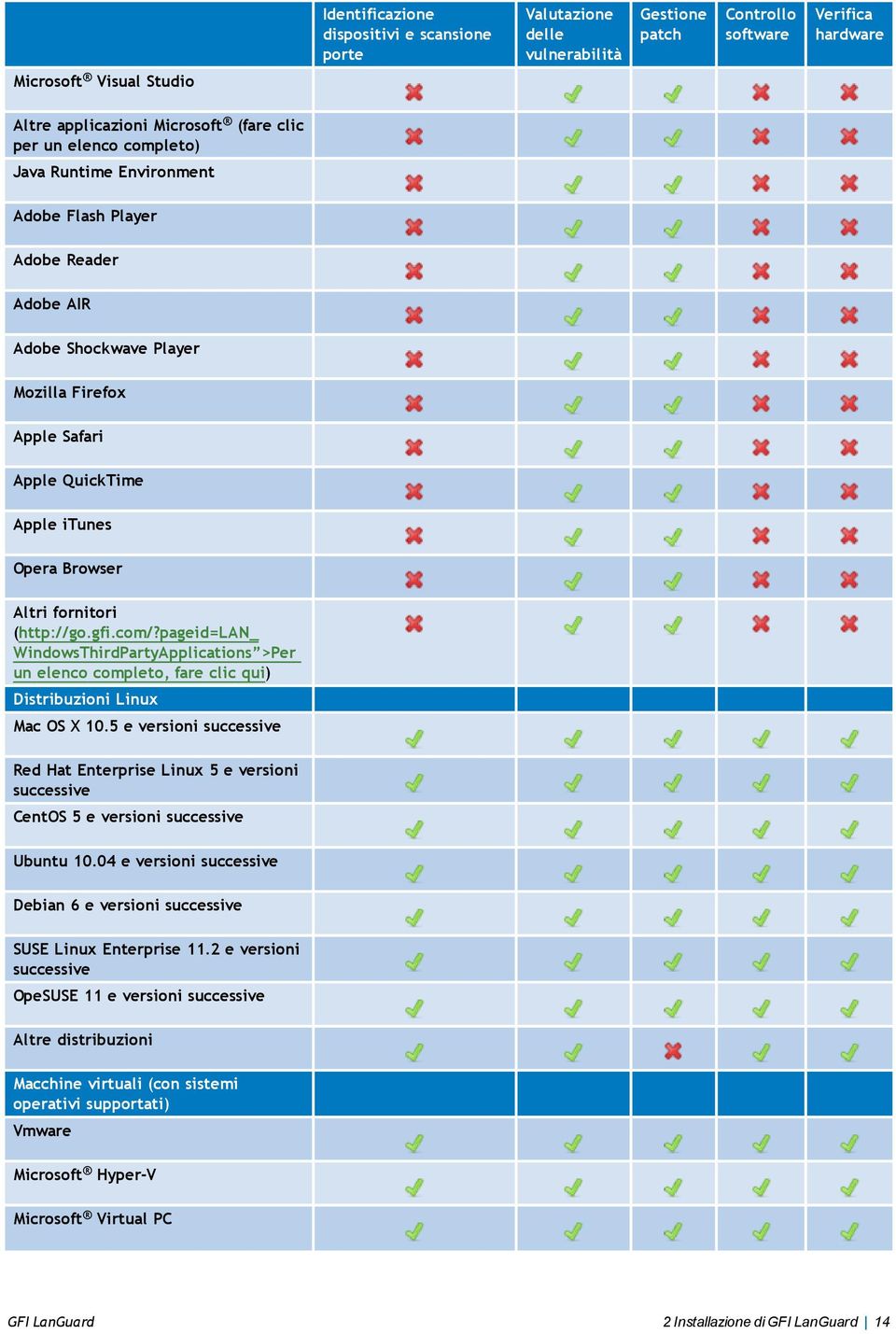 (http://go.gfi.com/?pageid=lan_ WindowsThirdPartyApplications >Per un elenco completo, fare clic qui) Distribuzioni Linux Mac OS X 10.