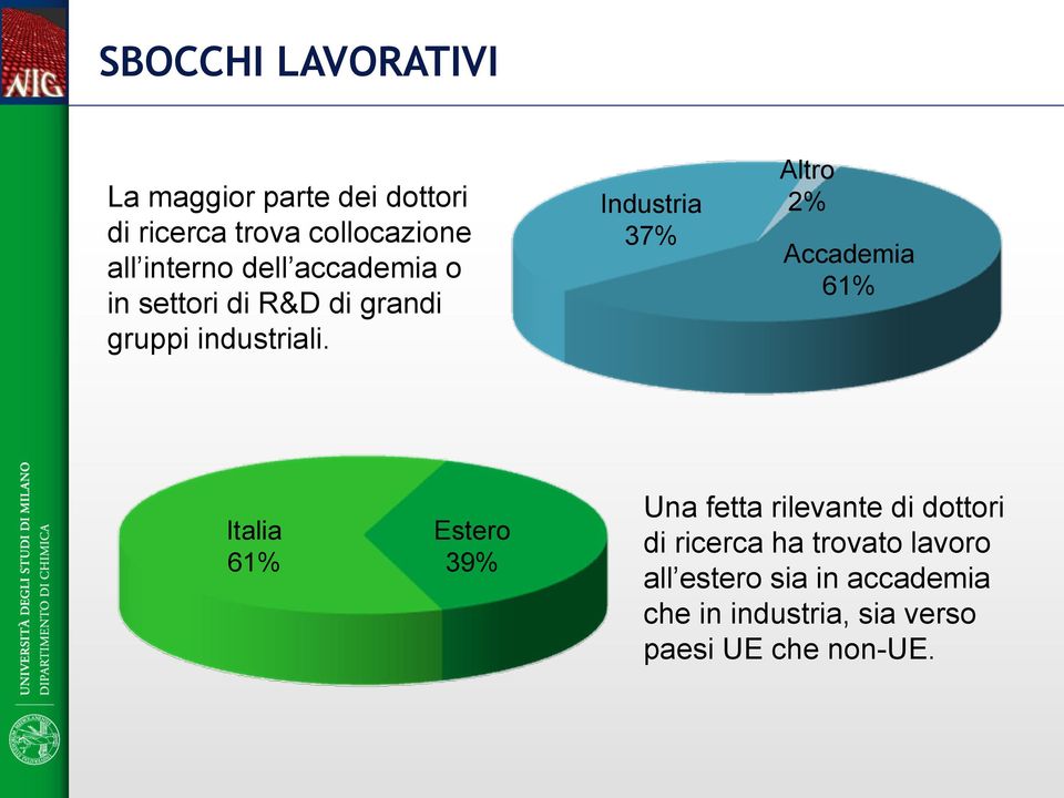 Industria 37% Altro 2% Accademia 61% Italia 61% Estero 39% Una fetta rilevante di
