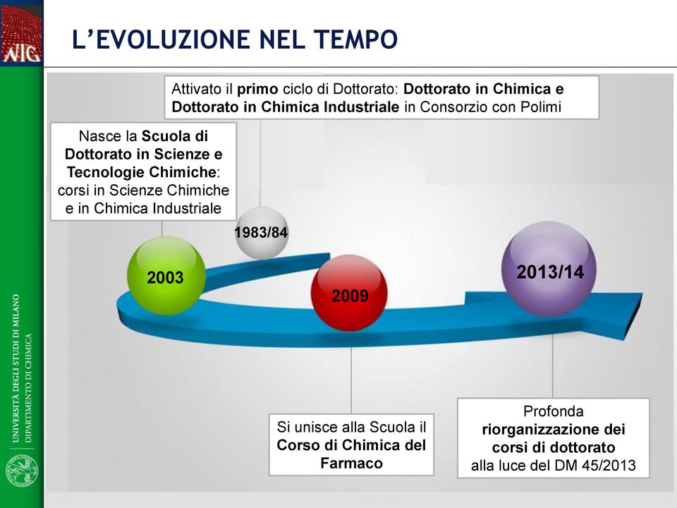 e Dottorato in Chimica Industriale in Consorzio con Polimi 1983/84 2003 2009 2013/14 Si unisce alla