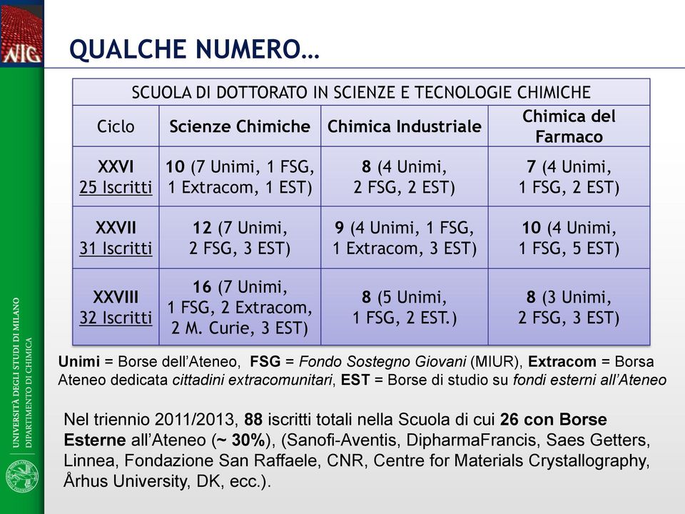 Extracom, 2 M. Curie, 3 EST) 8 (5 Unimi, 1 FSG, 2 EST.