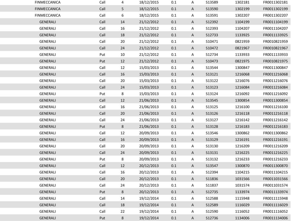 1 A S12733 1133925 FR0011133925 GENERALI Call 20 21/12/2012 0.1 A S10471 0821959 FR0010821959 GENERALI Call 24 21/12/2012 0.1 A S10472 0821967 FR0010821967 GENERALI Put 10 21/12/2012 0.