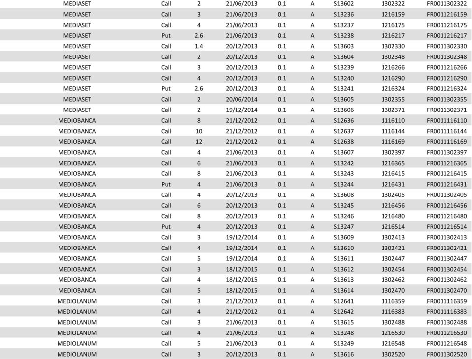 1 A S13239 1216266 FR0011216266 MEDIASET Call 4 20/12/2013 0.1 A S13240 1216290 FR0011216290 MEDIASET Put 2.6 20/12/2013 0.1 A S13241 1216324 FR0011216324 MEDIASET Call 2 20/06/2014 0.