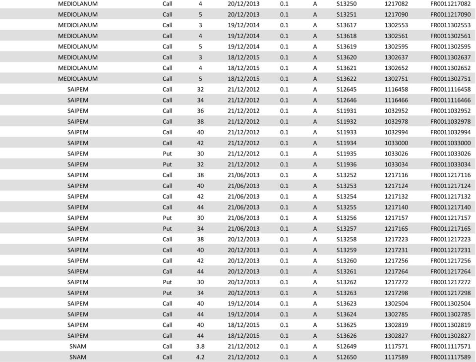 1 A S13620 1302637 FR0011302637 MEDIOLANUM Call 4 18/12/2015 0.1 A S13621 1302652 FR0011302652 MEDIOLANUM Call 5 18/12/2015 0.1 A S13622 1302751 FR0011302751 SAIPEM Call 32 21/12/2012 0.