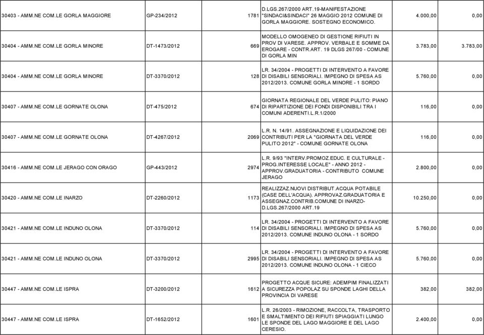 783,00 30404 - AMM.NE COM.LE GORLA MINORE DT-3370/2012 128 LR. 34/2004 - PROGETTI DI INTERVENTO A FAVORE DI DISABILI SENSORIALI. IMPEGNO DI SPESA AS 2012/2013. COMUNE GORLA MINORE - 1 SORDO 5.