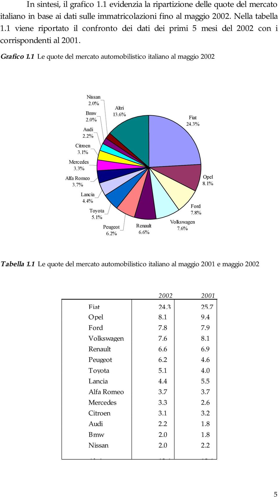 3% Alfa Romeo 3.7% Nissan 2.0% Bmw 2.0% Audi 2.2% Lancia 4.4% Toyota 5.1% Altri 13.6% Peugeot 6.2% Renault 6.6% Fiat 24.3% Ford 7.8% Volkswagen 7.6% Opel 8.1% Tabella 1.