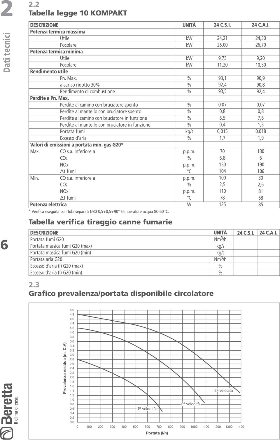 Perdite al camino con bruciatore spento Perdite al mantello con bruciatore spento Perdite al camino con bruciatore in funzione Perdite al mantello con bruciatore in funzione Portata fumi Eccesso d