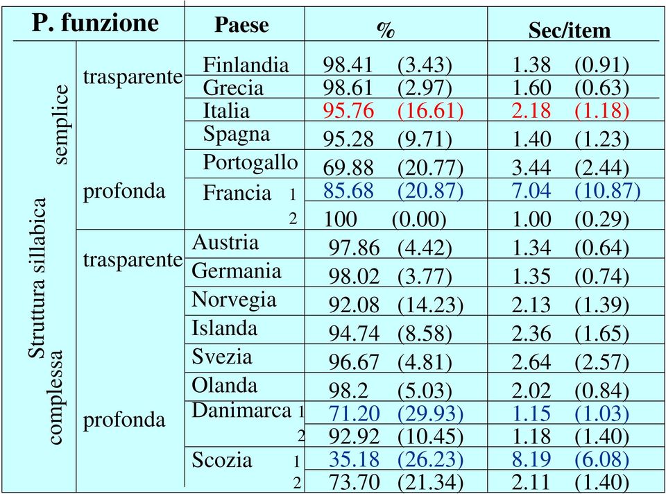 00) 97.86 (4.42) 98.02 (3.77) 92.08 (14.23) 94.74 (8.58) 96.67 (4.81) 98.2 (5.03) 71.20 (29.93) 92.92 (10.45) 35.18 (26.23) 73.70 (21.34) 1.38 (0.91) 1.60 (0.63) 2.