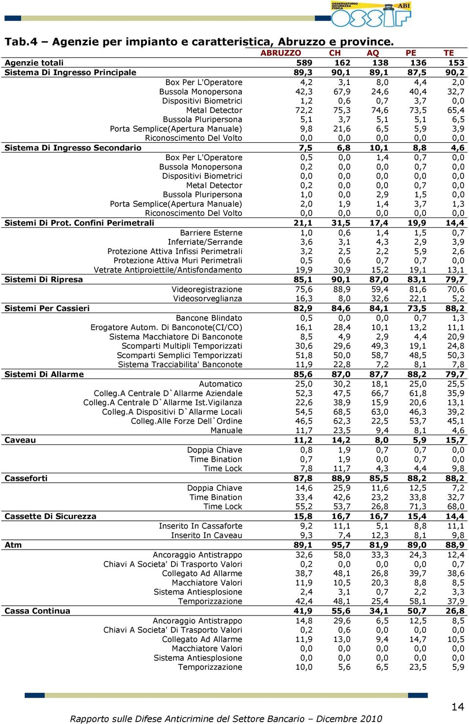 Dispositivi Biometrici 1,2 0,6 0,7 3,7 0,0 Metal Detector 72,2 75,3 74,6 73,5 65,4 Bussola Pluripersona 5,1 3,7 5,1 5,1 6,5 Porta Semplice(Apertura Manuale) 9,8 21,6 6,5 5,9 3,9 Riconoscimento Del