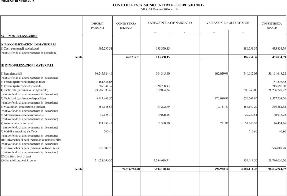 capitalizzati 492.235,51 133.350,45 189.751,37 435.834,59 (relativo fondo di ammortamento in detrazione) Totale 492.235,51 133.350,45 189.751,37 435.834,59 II) IMMOBILIZZAZIONI MATERIALI 1) Beni demaniali 30.