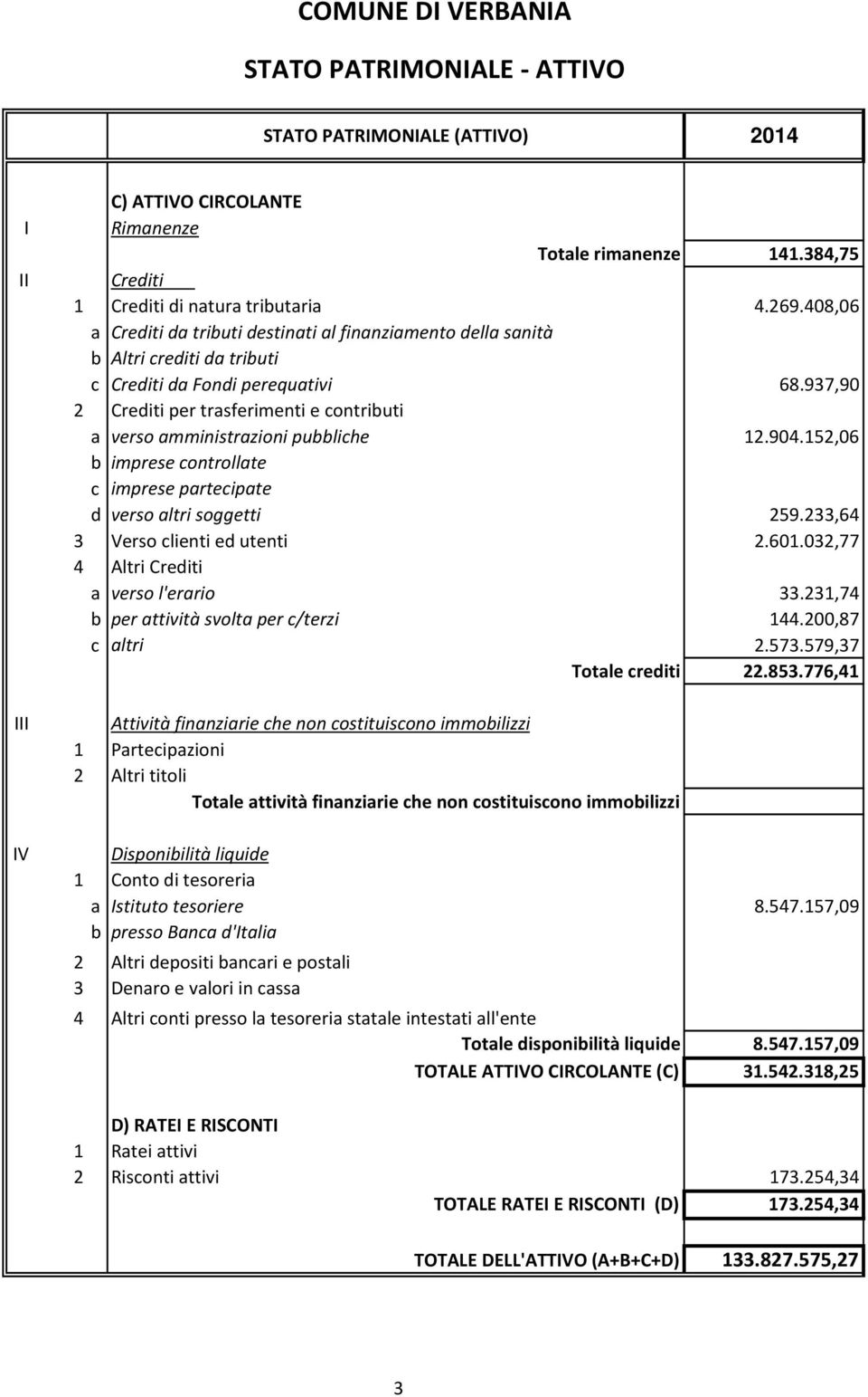 937,90 2 Crediti per trasferimenti e contributi a verso amministrazioni pubbliche 12.904.152,06 b imprese controllate c imprese partecipate d verso altri soggetti 259.