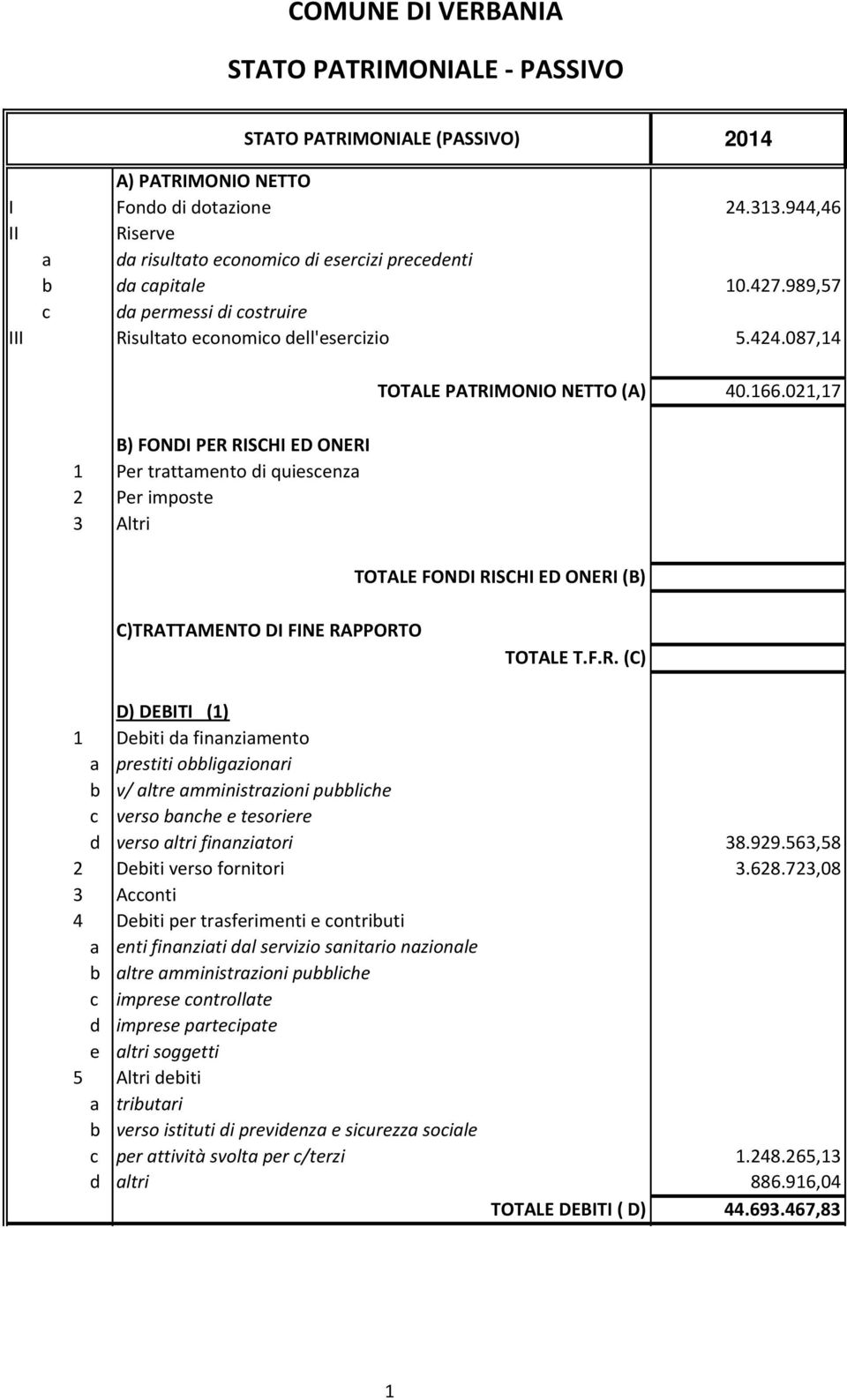 087,14 B) FONDI PER RISCHI ED ONERI 1 Per trattamento di quiescenza 2 Per imposte 3 Altri STATO PATRIMONIALE (PASSIVO) 2014 TOTALE PATRIMONIO NETTO (A) 40.166.