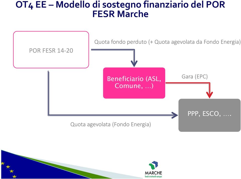 agevolata da Fondo Energia) Beneficiario (ASL,