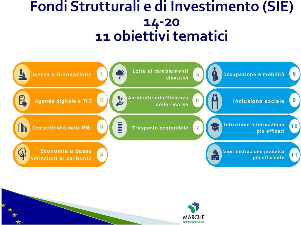 risorse 6 Inclusione sociale 9 Competitività delle PMI 3 Trasporto sostenibile 7 Istruzione e