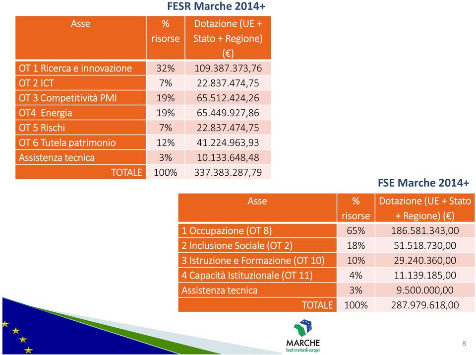 963,93 Assistenza tecnica 3% 10.133.648,48 TOTALE 100% 337.383.