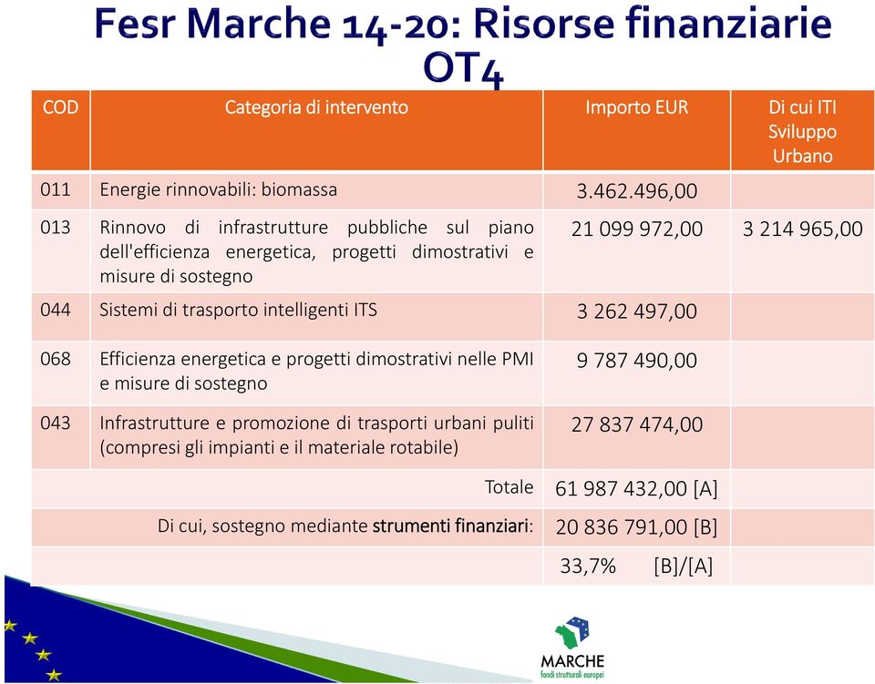 intelligenti ITS 3 262 497,00 21 099 972,00 3 214 965,00 068 Efficienza energetica e progetti dimostrativi nelle PMI emisuredisostegno 043 Infrastrutture e