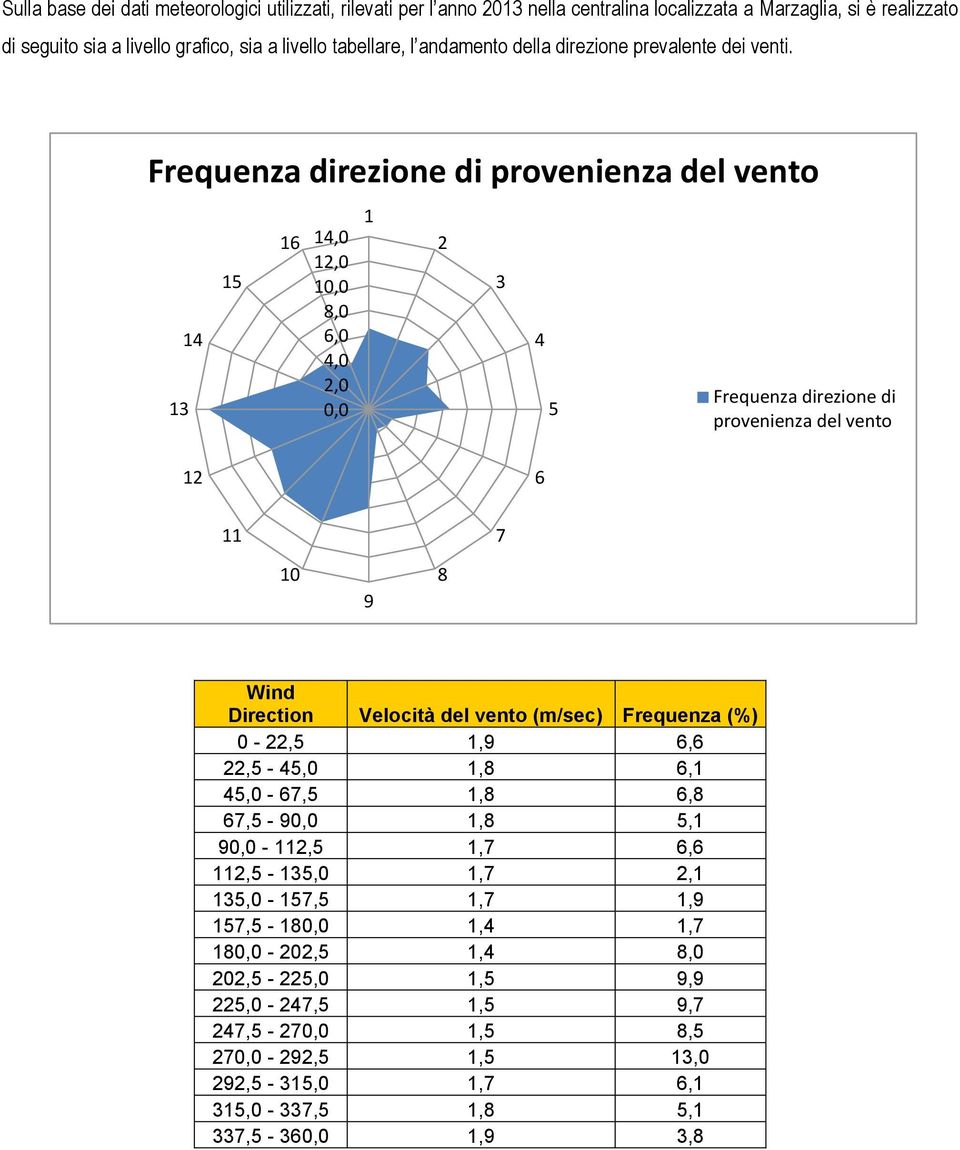 Frequenza direzione di provenienza del vento 13 14 15 16 14,0 12,0 10,0 8,0 6,0 4,0 2,0 0,0 1 2 3 4 5 Frequenza direzione di provenienza del vento 12 6 11 7 10 9 8 Wind Direction Velocità del