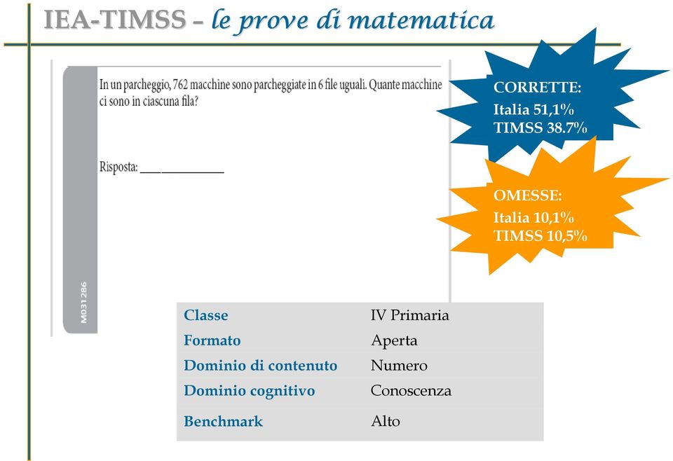 7% OMESSE: Italia 10,1% TIMSS 10,5% Classe Formato