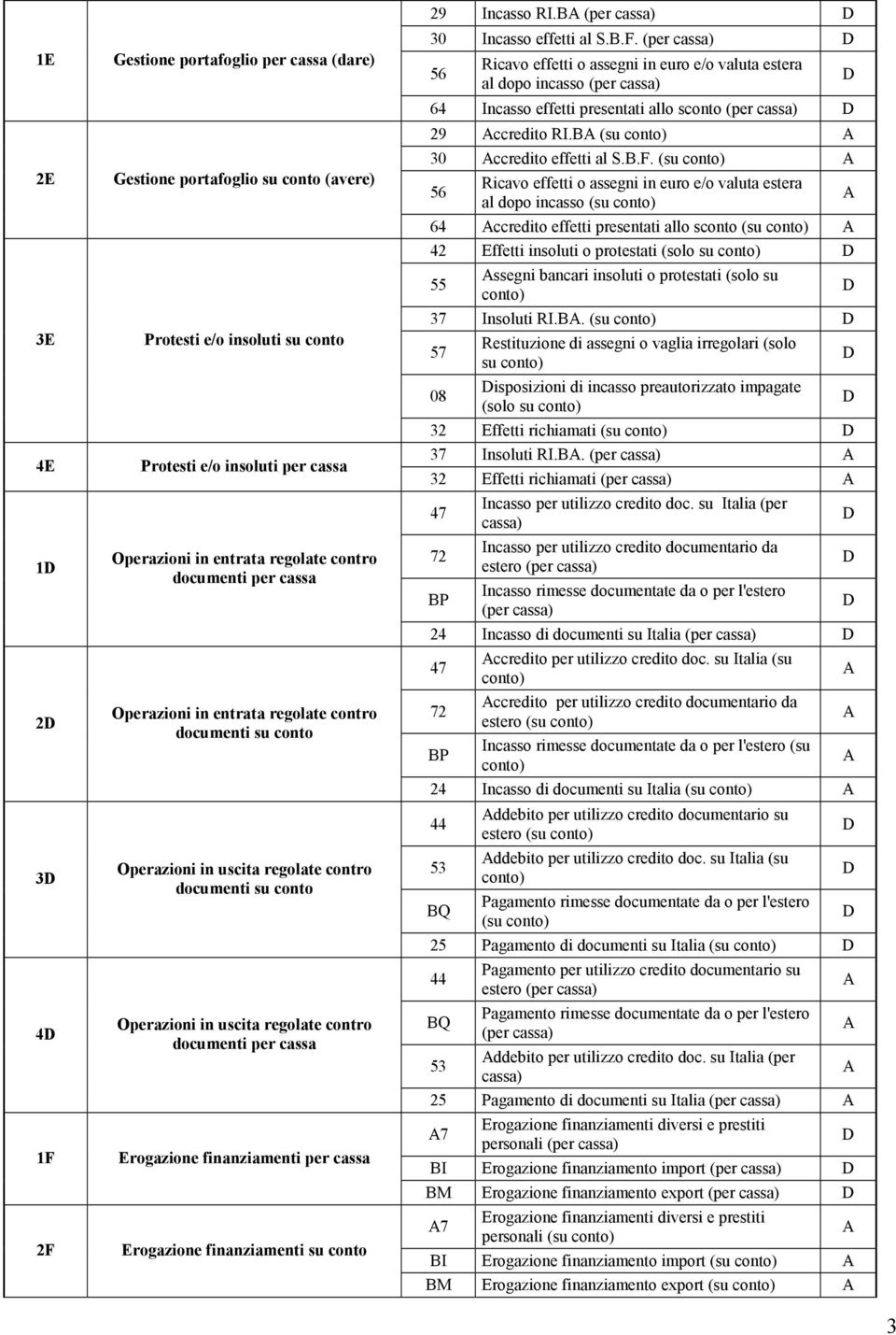 Erogazione finanziamenti per cassa Erogazione finanziamenti su conto 29 Incasso RI.B (per 30 Incasso effetti al S.B.F.