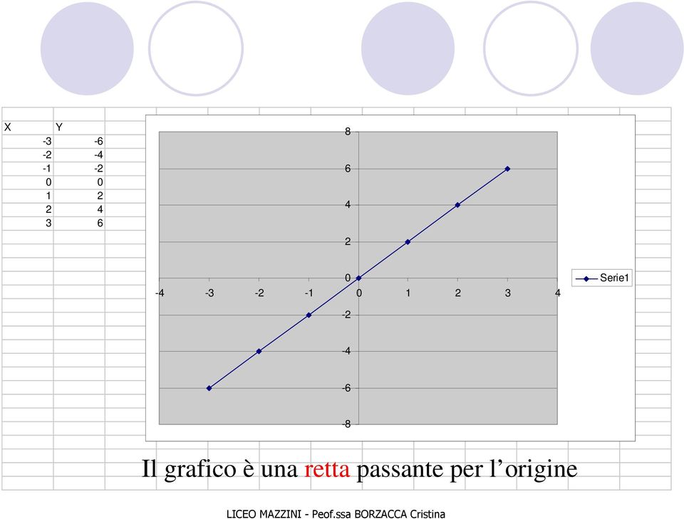 4 Serie1-2 -4-6 -8 Il grafico è