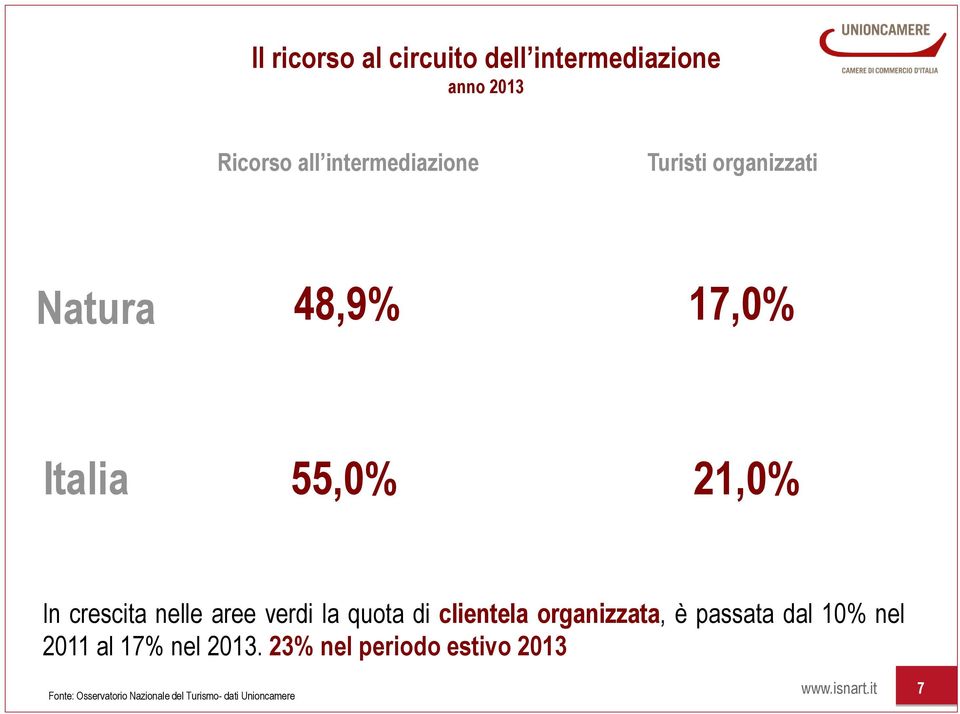 la quota di clientela organizzata, è passata dal 10% nel 2011 al 17% nel 2013.