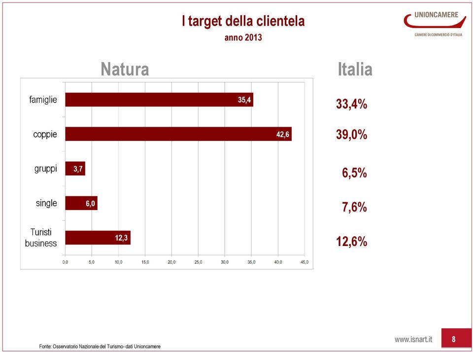 12,6% Fonte: Osservatorio Nazionale