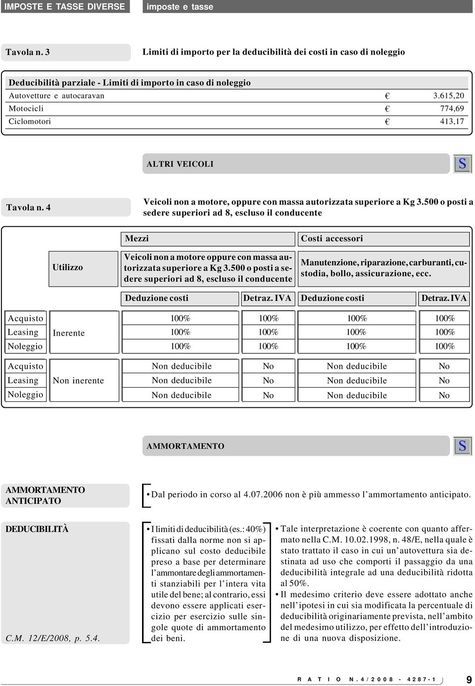 500 o posti a sedere superiori ad 8, escluso il conducente Utilizzo Mezzi Veicoli non a motore oppure con massa autorizzata superiore a Kg 3.