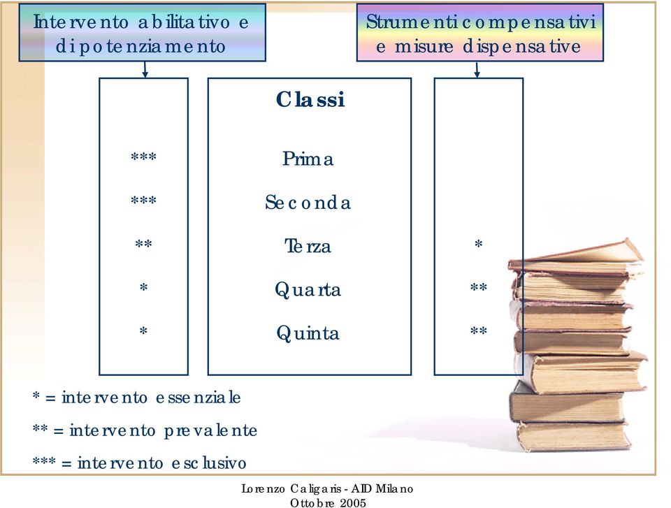 Prima Seconda Terza Quarta Quinta * ** ** * = intervento