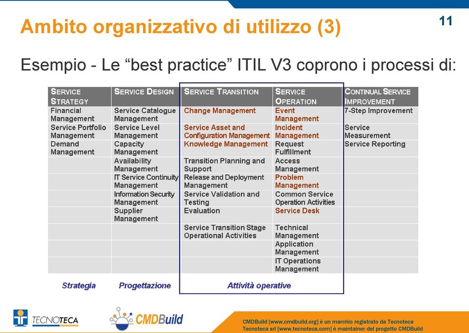 - Le best practice ITIL