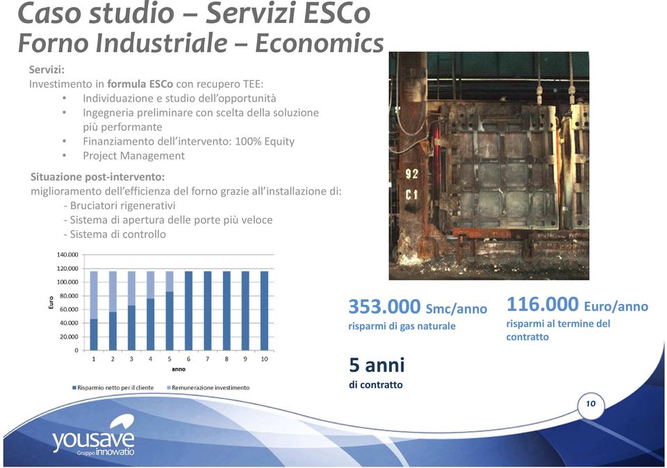 Situazione post-intervento: miglioramento dell efficienza del forno grazie all installazione di: - Bruciatori rigenerativi - Sistema di apertura