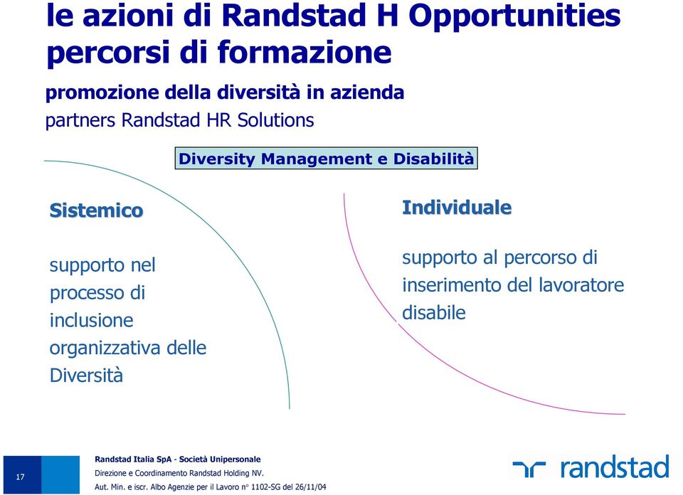 Disabilità Sistemico supporto nel processo di inclusione organizzativa delle