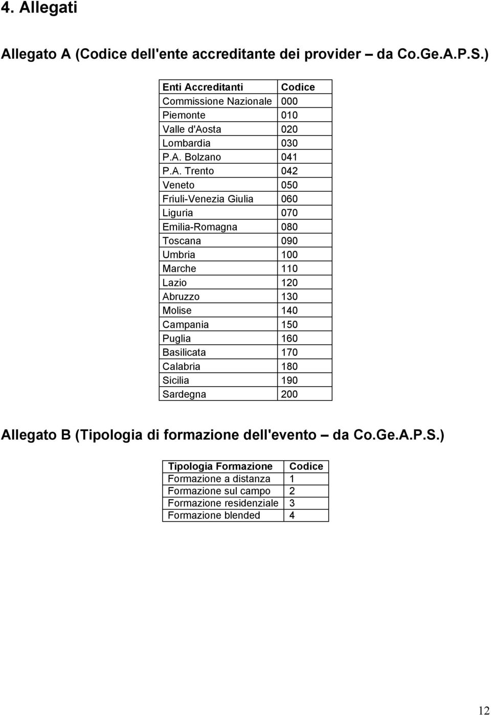 creditanti Codice Commissione Nazionale 000 Piemonte 010 Valle d'aosta 020 Lombardia 030 P.A.